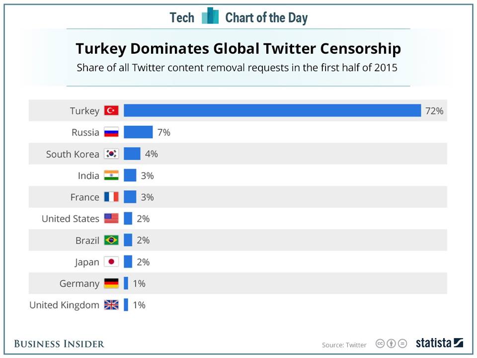Tyrkiet er førende i verden i Twitter censur